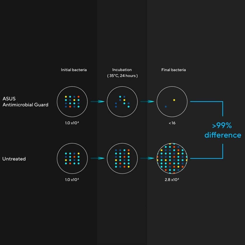 ASUS Antimicrobial Guard